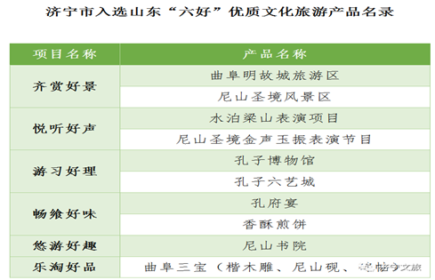 喜報(bào)！濟(jì)寧孔子文化旅游集團(tuán)多種文旅產(chǎn)品 入選山東“六好”優(yōu)質(zhì)文化旅游產(chǎn)品！